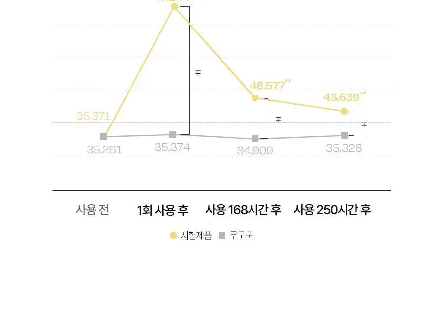 [수분잠금/촘촘수분팩] 달바 너리싱 트리트먼트 마스크 1매 상세페이지 5